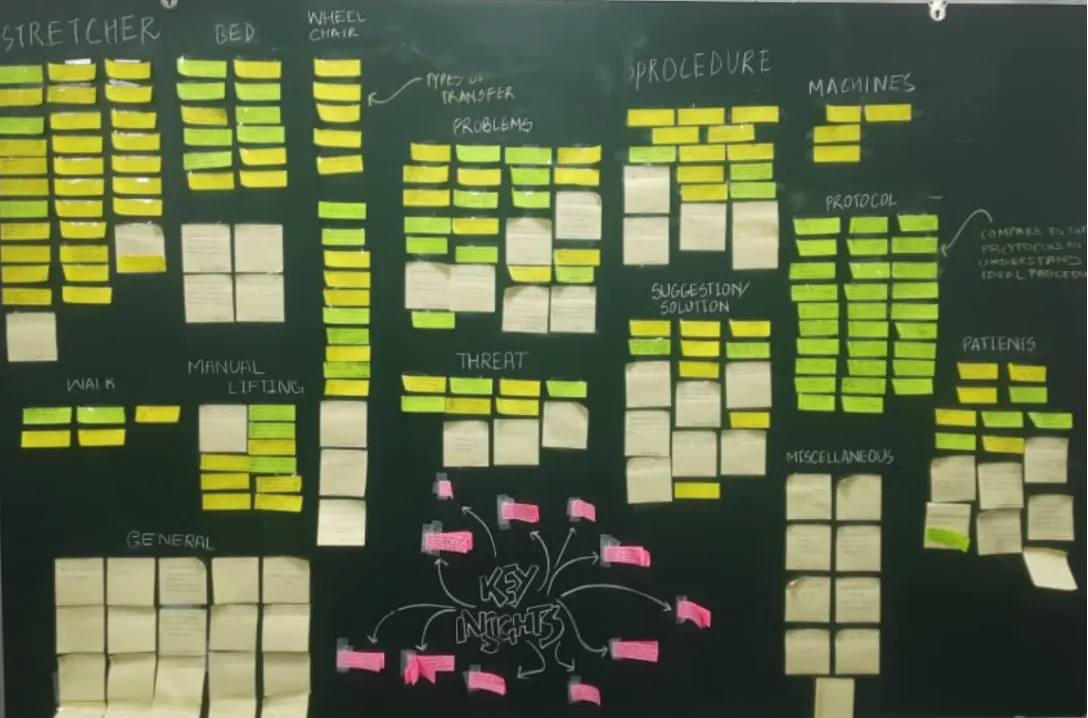 Affinity mapping board with all categories